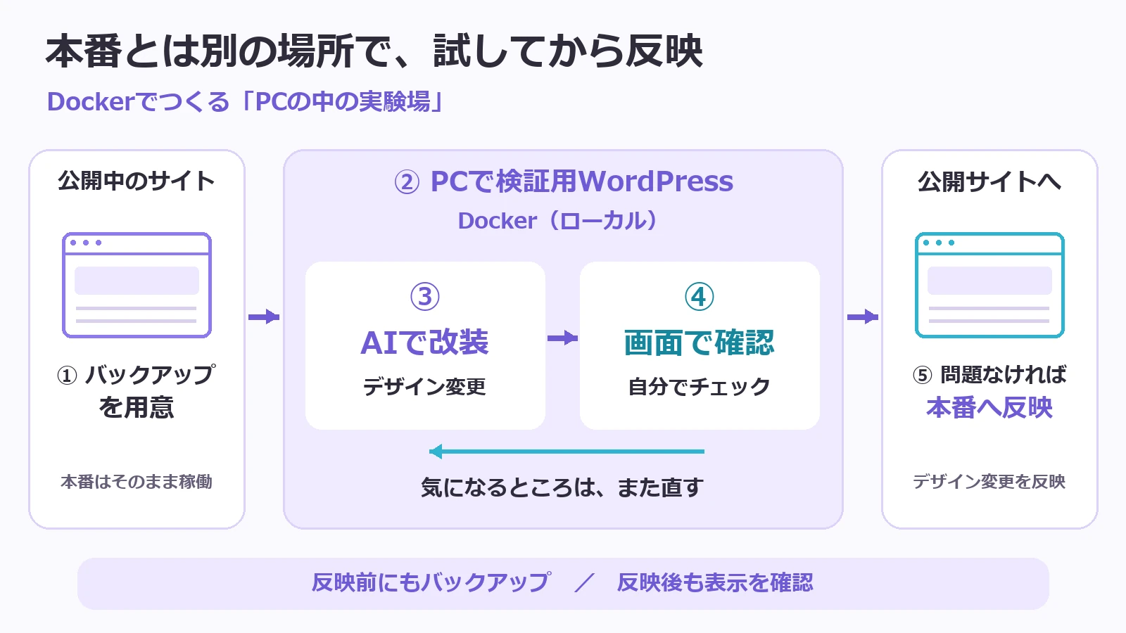 本番WordPressのバックアップをPC内のDockerに複製し、AIで改装して画面確認を繰り返し、問題なければデザイン変更を本番へ反映する流れ